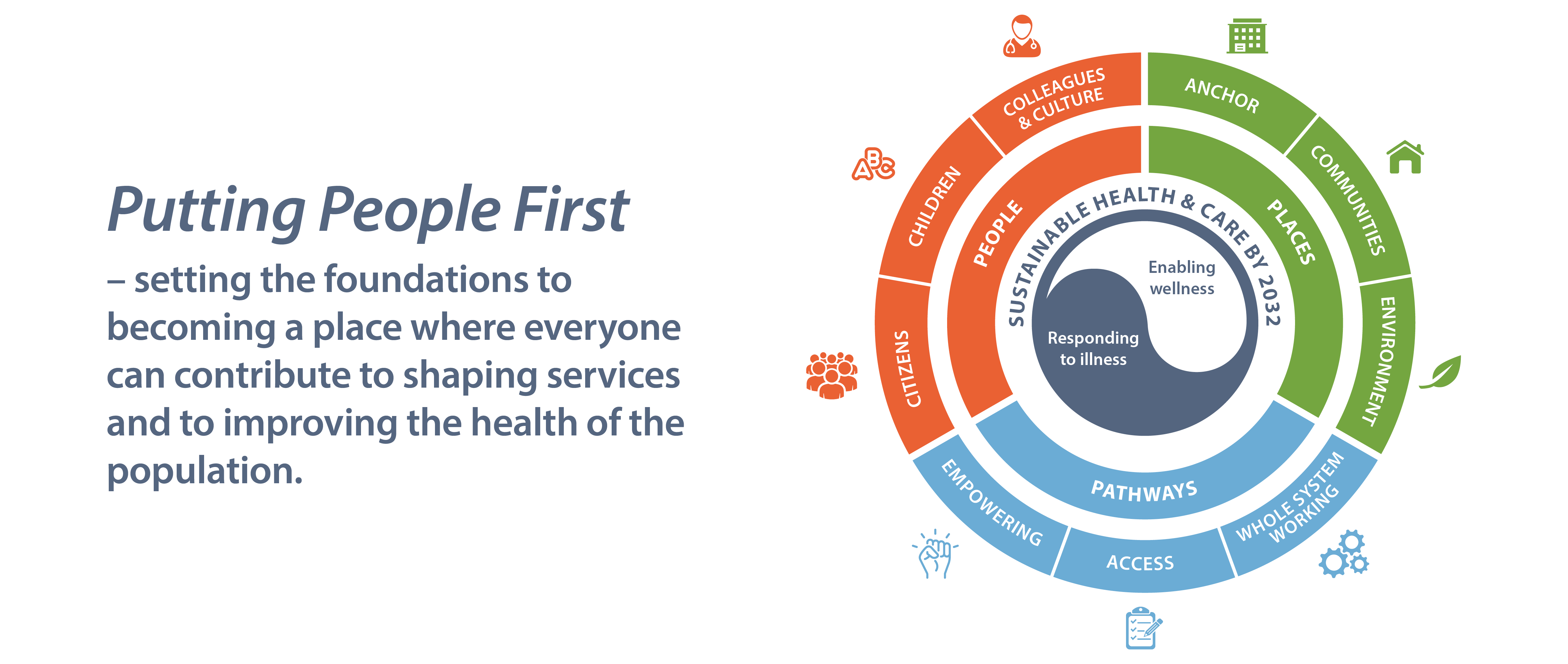 PFTF Putting People First  NHS Grampian Putting People First - Guiding Principles  Banner