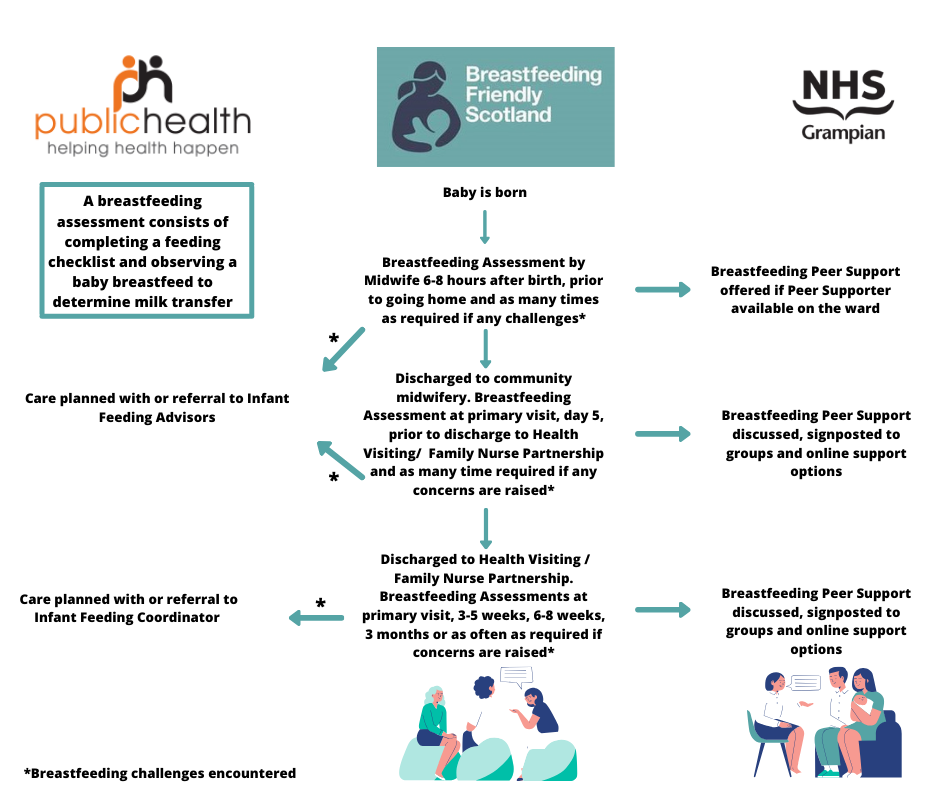 NHSG Postnatal Patient Facing Feeding Support